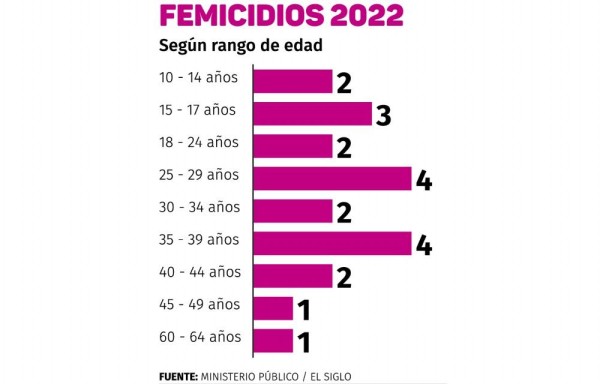 Con saña apagaron las vidas de 21 mujeres en 2022