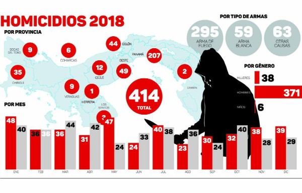 2018 cierra con 414 asesinatos