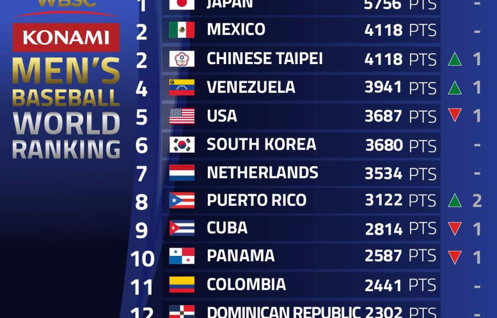 Panamá baja un escalón y es 10 del mundo