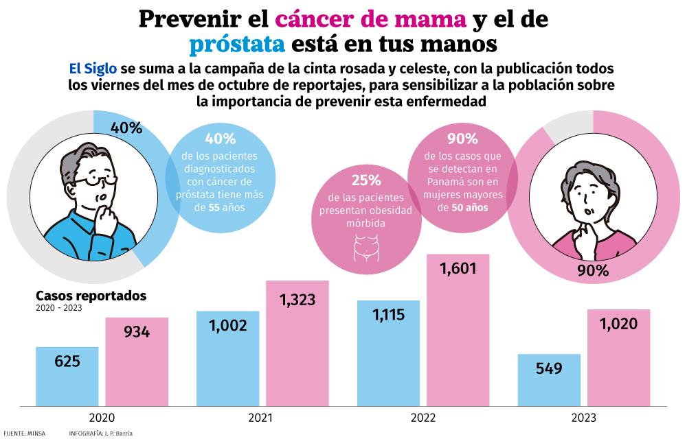 Prevenir el cáncer de mama y el de próstata está en tus manos