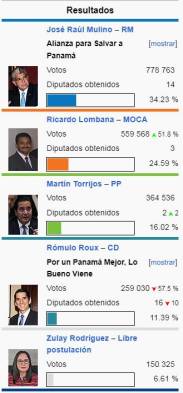 Resultados de la elección de 2024.