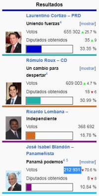 Resultado de la elección 2019.