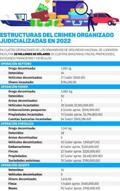 Crimen organizado perdió más de $22 millones en 2022