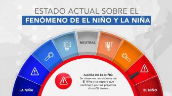 Expertos advierten que la probabilidad de que El Niño continúe influyendo en los patrones climáticos supera el 85%.