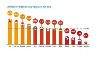 Asamblea de Panamá en el puesto 10 de 13.