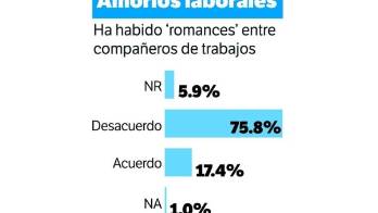 Amistad y romance en áreas de trabajo