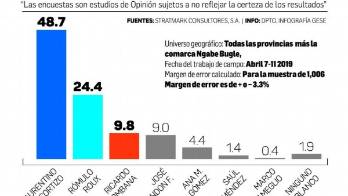 Nito Cortizo lidera encuesta con 48.7% del electorado