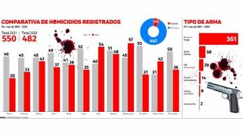 Crimen organizado: a la cabeza de los asesinatos en 2022