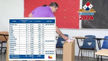 Primarias panameñistas: 18.1% de participación al primer corte