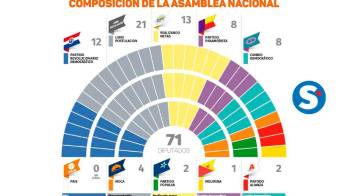 Independientes se toman la Asamblea Nacional
