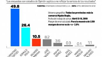 Cortizo lidera encuesta con 49.8%