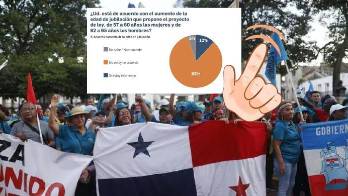 Encuesta: El panameño se planta y rechaza aumento a edad de jubilación