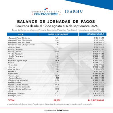 El Ifarhu ha desembolsado $6 millones en el pago de becas pendientes desde 2023