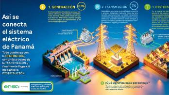 Así se conecta el sistema eléctrico de Panamá