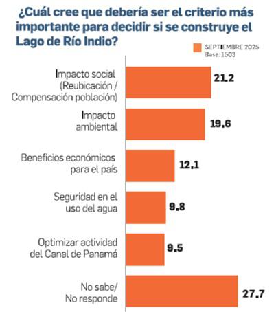 Río Indio | Encuesta revela que el pueblo desconoce a fondo este proyecto