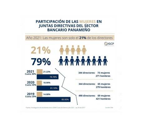 Mujeres aumentan su participación en juntas directivas bancarias 