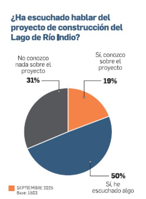 Río Indio | Encuesta revela que el pueblo desconoce a fondo este proyecto