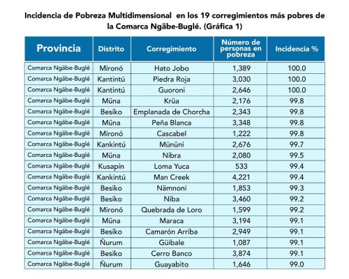 Panamá tiene 98 corregimientos con alto porcentajes de pobreza