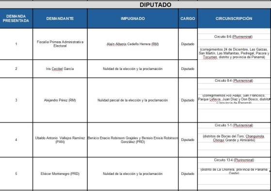 Tribunal Electoral: demandas de impugnación tienen su procedimiento establecido en la ley