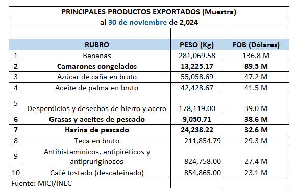 El camarón y el pescado se consolidan como el primer rubo de exportación de Panamá