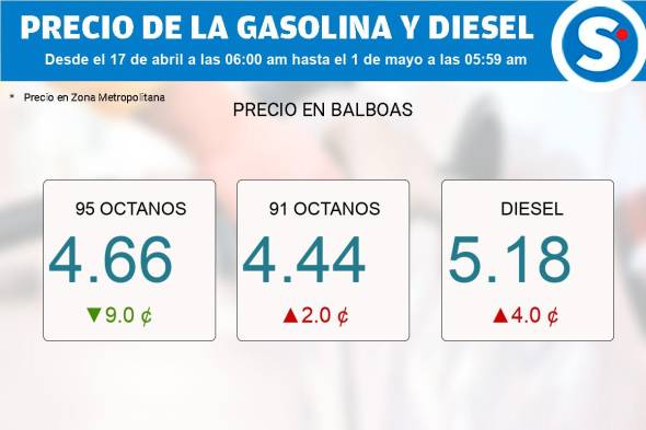 Gasolina de 95 octanos baja en Panamá: Así quedará su precio