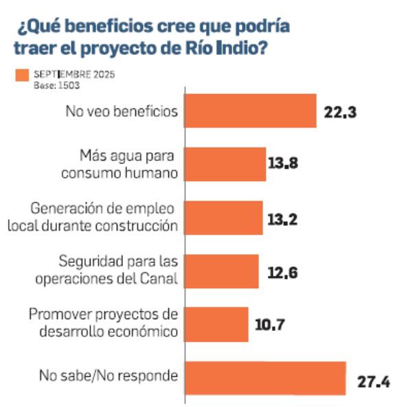 Río Indio | Encuesta revela que el pueblo desconoce a fondo este proyecto