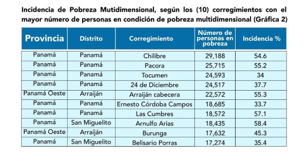 Panamá tiene 98 corregimientos con alto porcentajes de pobreza