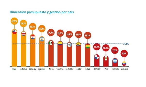 Asamblea de Panamá en el puesto 10 de 13.