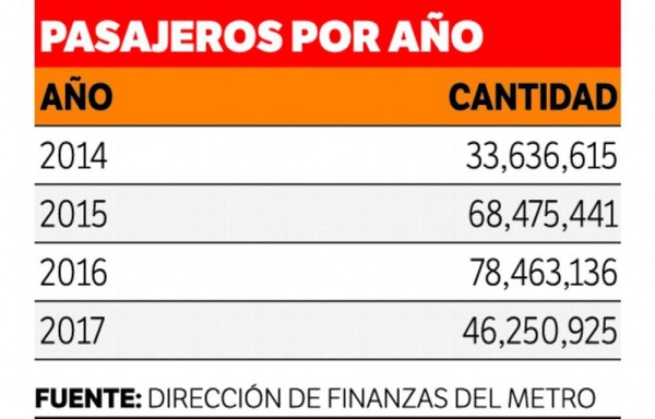 $74 millones ha recaudado el Metro solo en pasajes