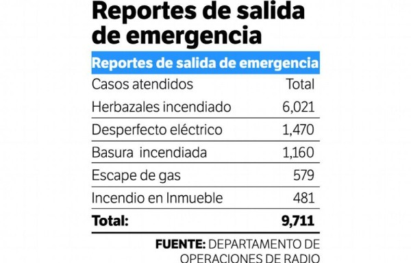 Cinco millones de dólares que se los llevan las llamas