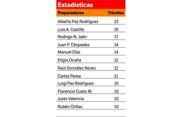 ‘Tun Tun' Castillo fue el más consistente entre sus colegas