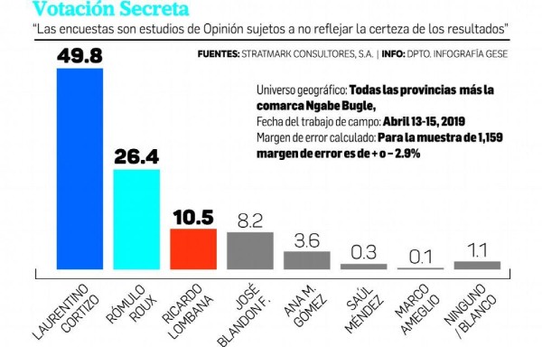 Cortizo lidera encuesta con 49.8%