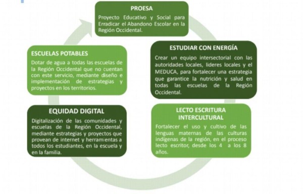 El plan tiene la meta el año 2025 para que en esta región no hayan alumnos fuera del sistema educativo.