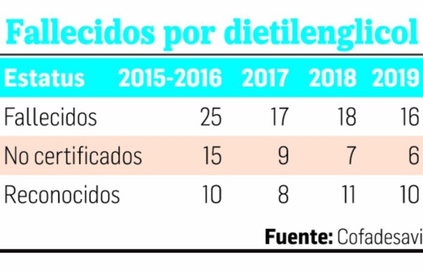 Dietilenglicol y su reguero de muerte
