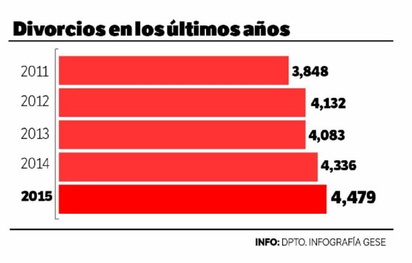 20 mil parejas que juraron amor eterno se divorciaron