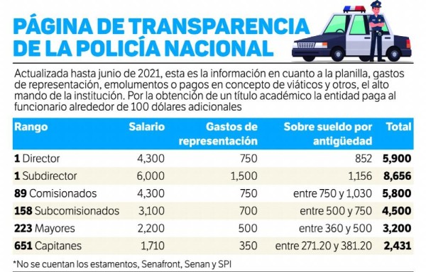 Salarios de comisionados puestos en balance