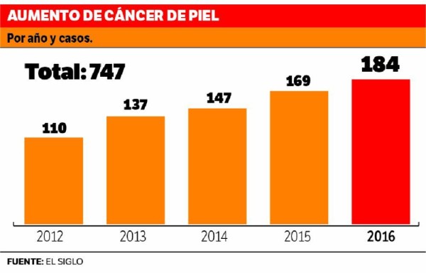 El cáncer de piel ataca más a los hombres que a las mujeres