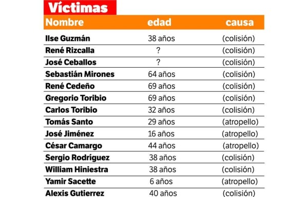 Antes del accidente habían muerto 14 personas este mes.