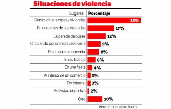 Al 50% le robaron dentro o cerca a su residencia