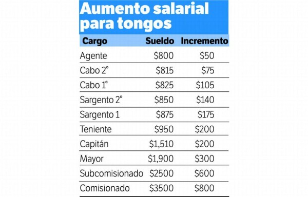 $50 para los rasos y $800 para los comisionados