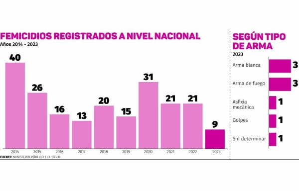 Violencia azota a las mujeres. Van 9 víctimas de femicidios