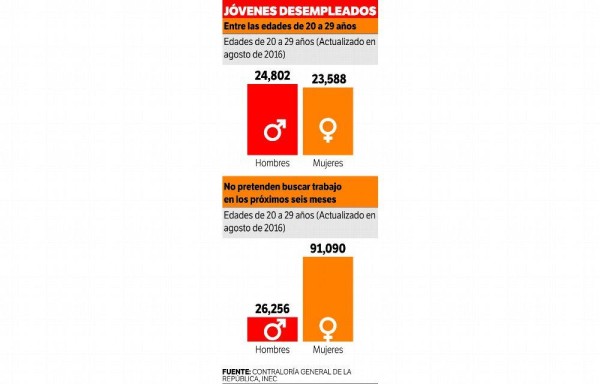 ‘Juventud frustada, sin trabajo o con salarios miserables'