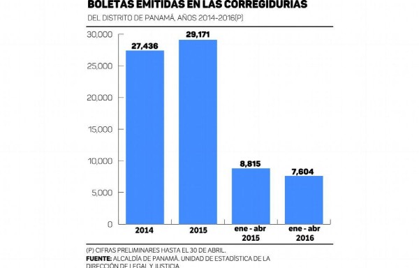 64 mil 211 boletas se aplicaron en tres años