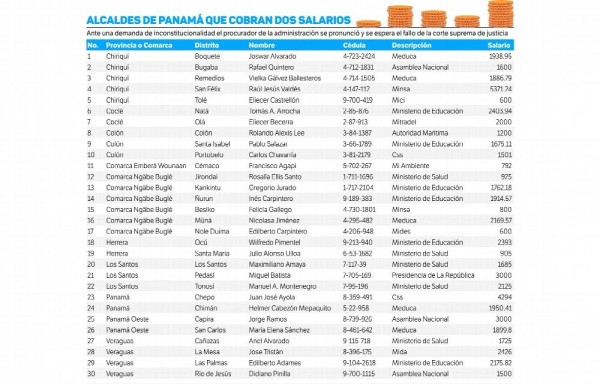 Doble salario de alcaldes viola artículos de la Constitución