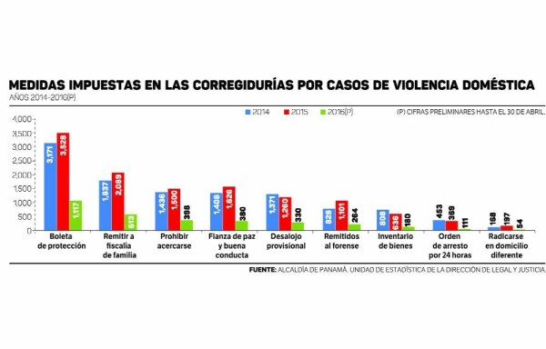 Aumenta la violencia doméstica en el este