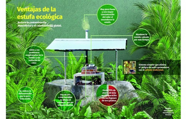 ‘Atiza Esperanza' construye estufas ecológicas en hogares rurales