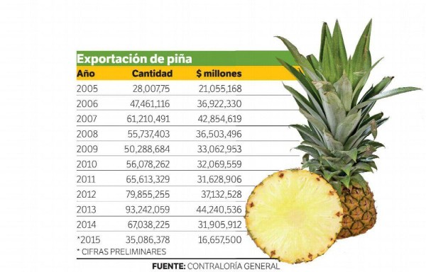 Exportación de piña en picada