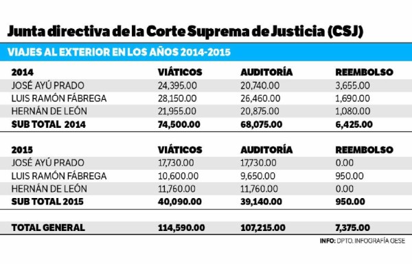 Asamblea archiva denuncias contra directivos de la CSJ