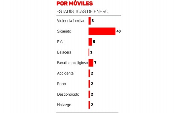 Los crímenes más espantosos de enero