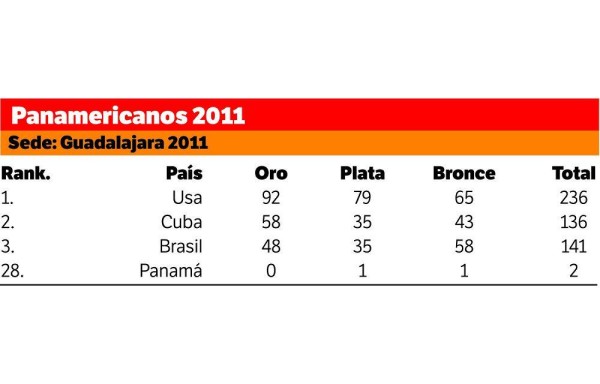 ¡Crono panamericano!